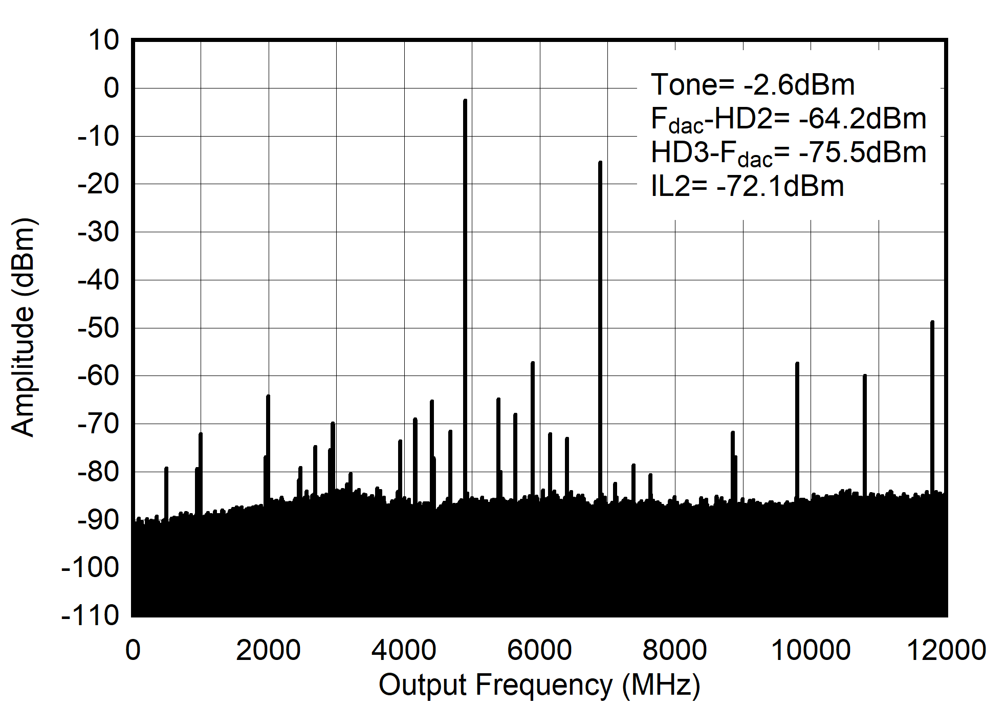 AFE7901 4.9GHz (0 - fDAC) 條件下的 TX 單音 (–1dBFS) 輸出頻譜