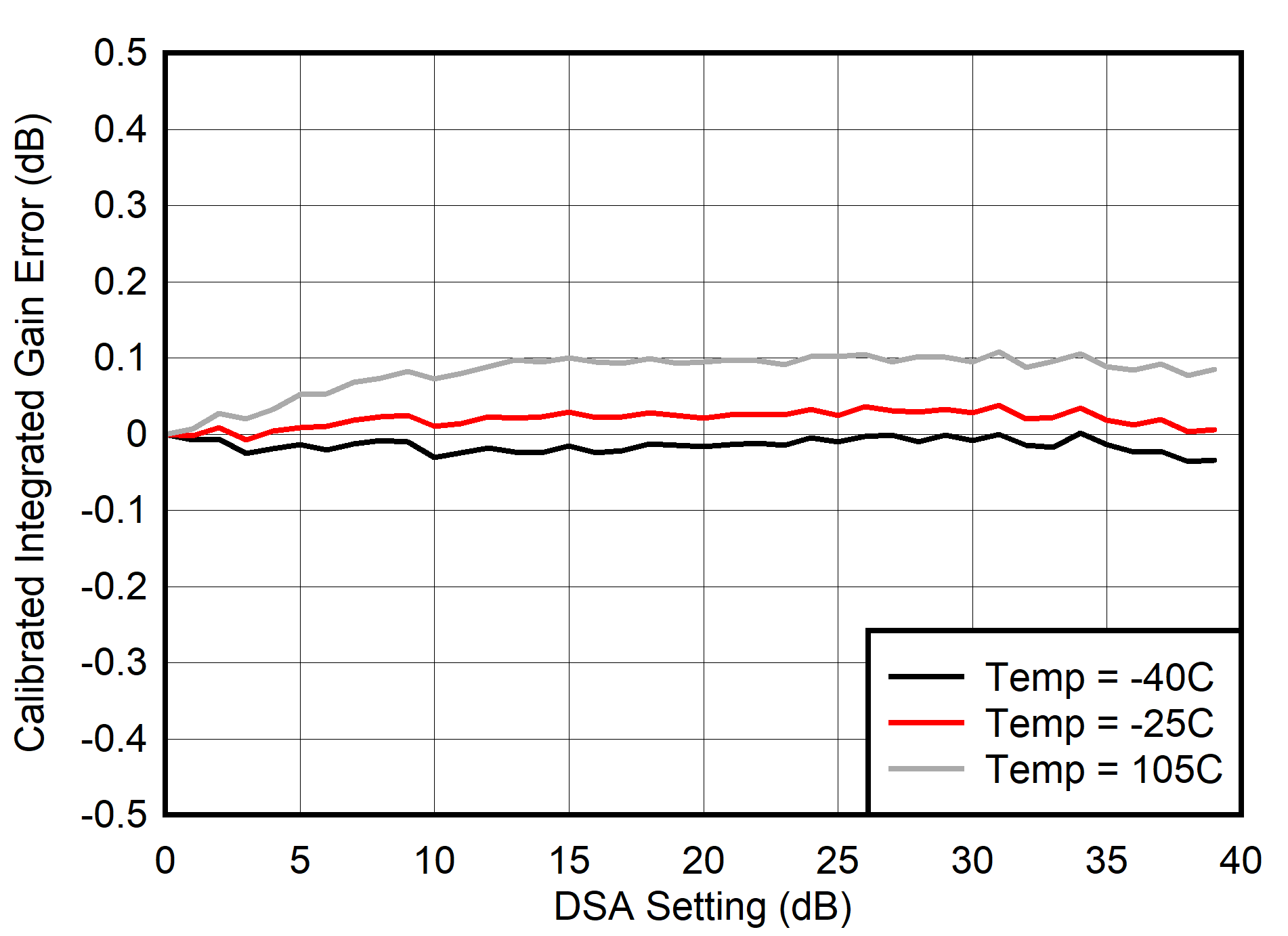 AFE7901 30MHz 條件下的校準(zhǔn) TX 積分增益誤差 (INL)