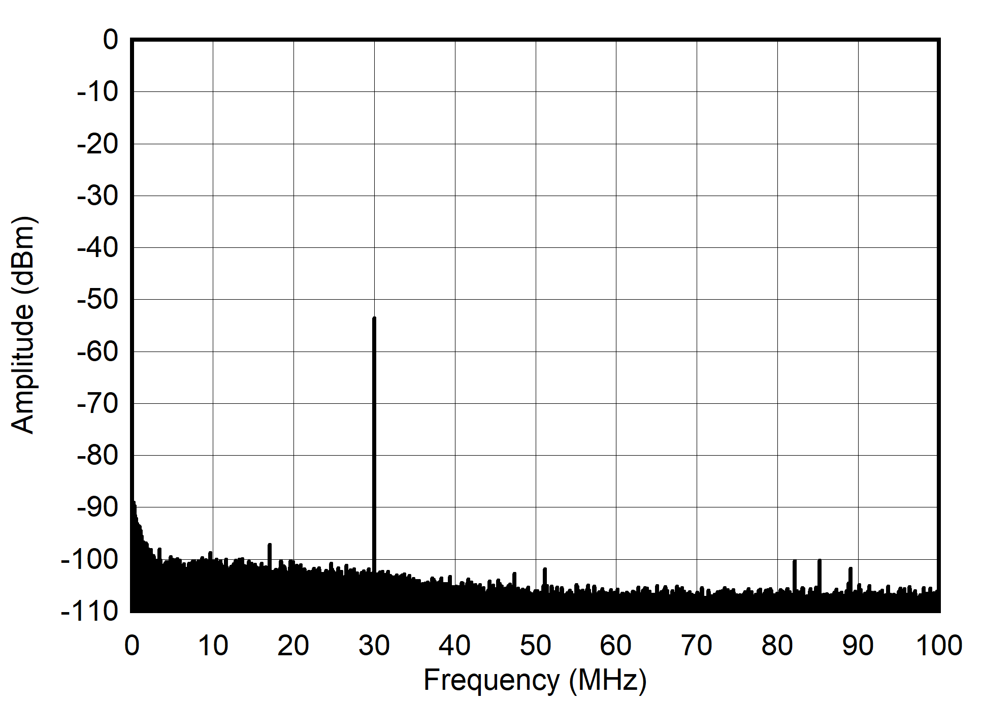 AFE7901 30MHz 和 -60dBFS (0 - 100MHz) 條件下的單音頻譜