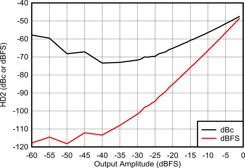 AFE7901 400MHz 條件下 HD2 與振幅間的關(guān)系