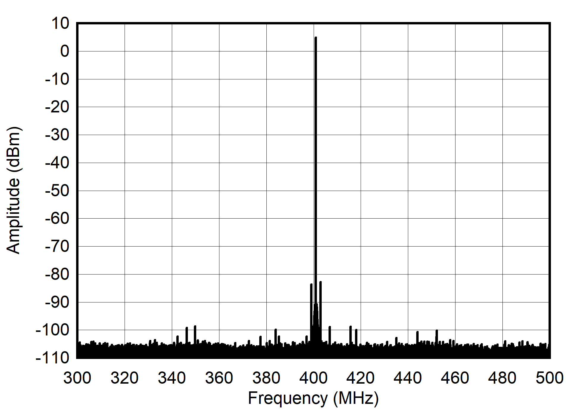 AFE7901 400MHz 和 -1dBFS (±100MHz) 條件下的單音頻譜