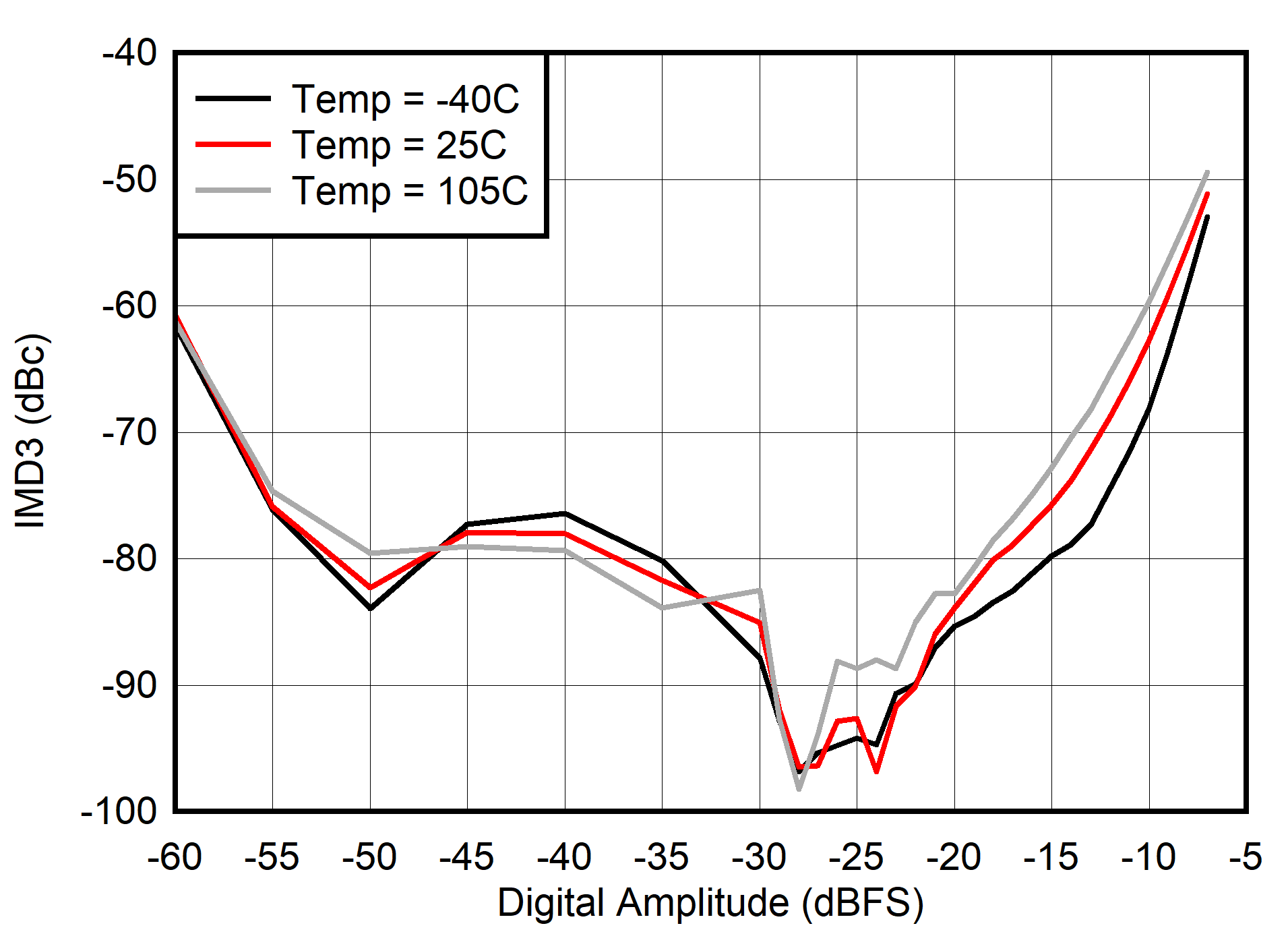 AFE7901 400MHz 條件下 IMD3 與數(shù)字振幅間的關(guān)系