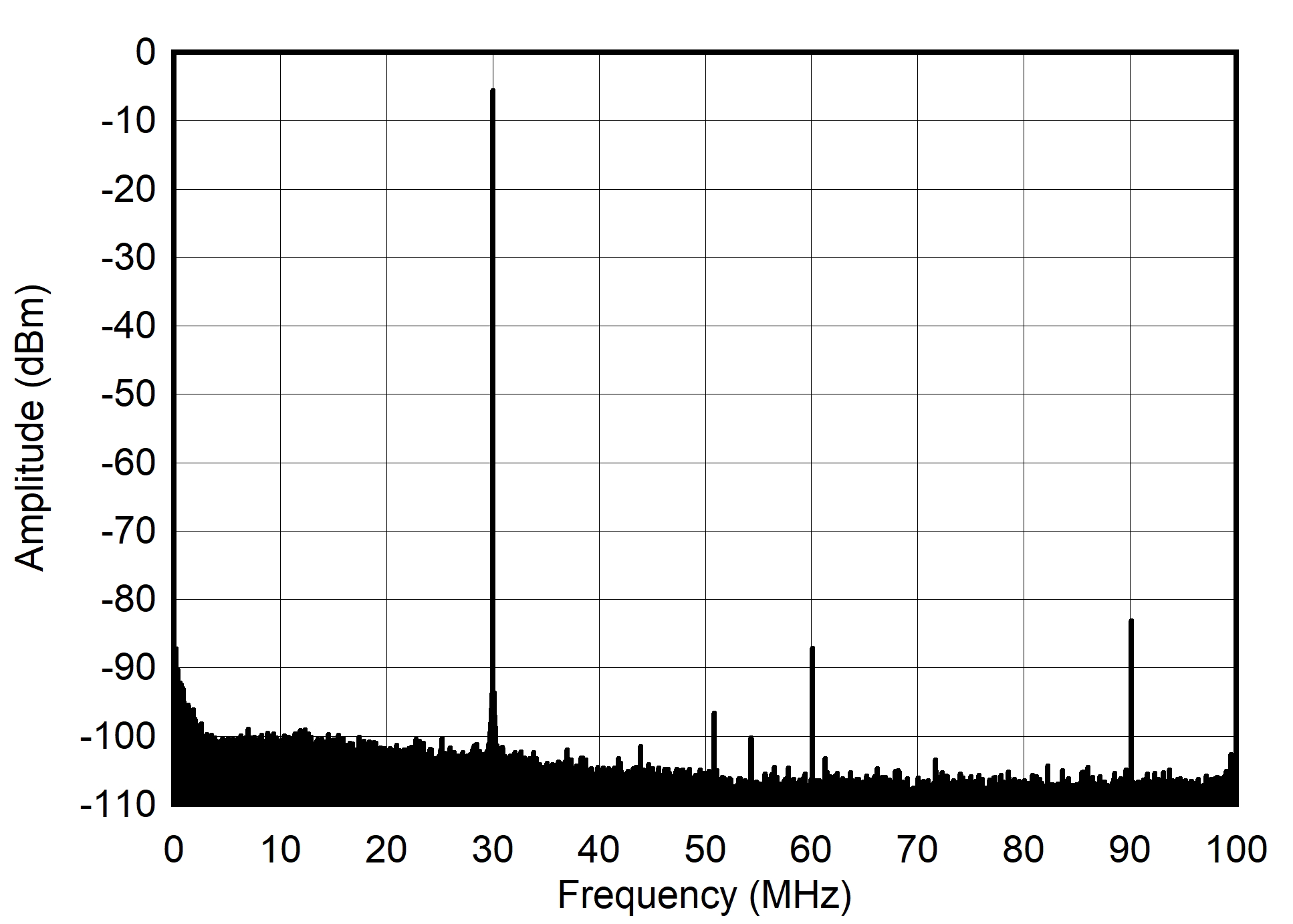 AFE7901 30MHz 和 -12dBFS (0 - 100MHz) 條件下的單音頻譜