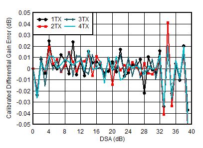 AFE7901 4.9GHz 條件下 TX 校準(zhǔn)差分增益誤差與 DSA 設(shè)置和通道間的關(guān)系
