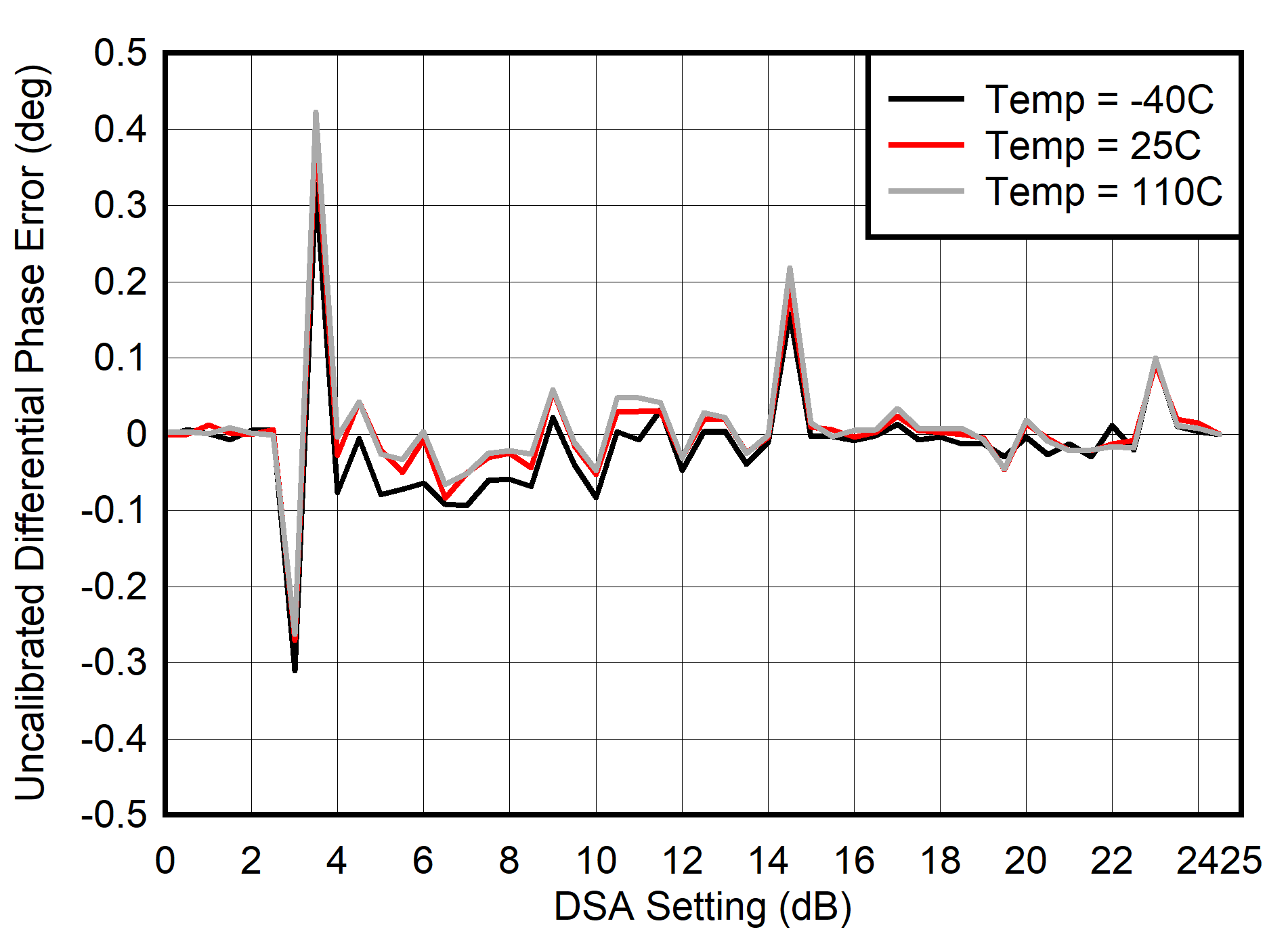 AFE7901 400MHz 條件下 RX 未校準(zhǔn)差分相位誤差與 DSA 設(shè)置間的關(guān)系