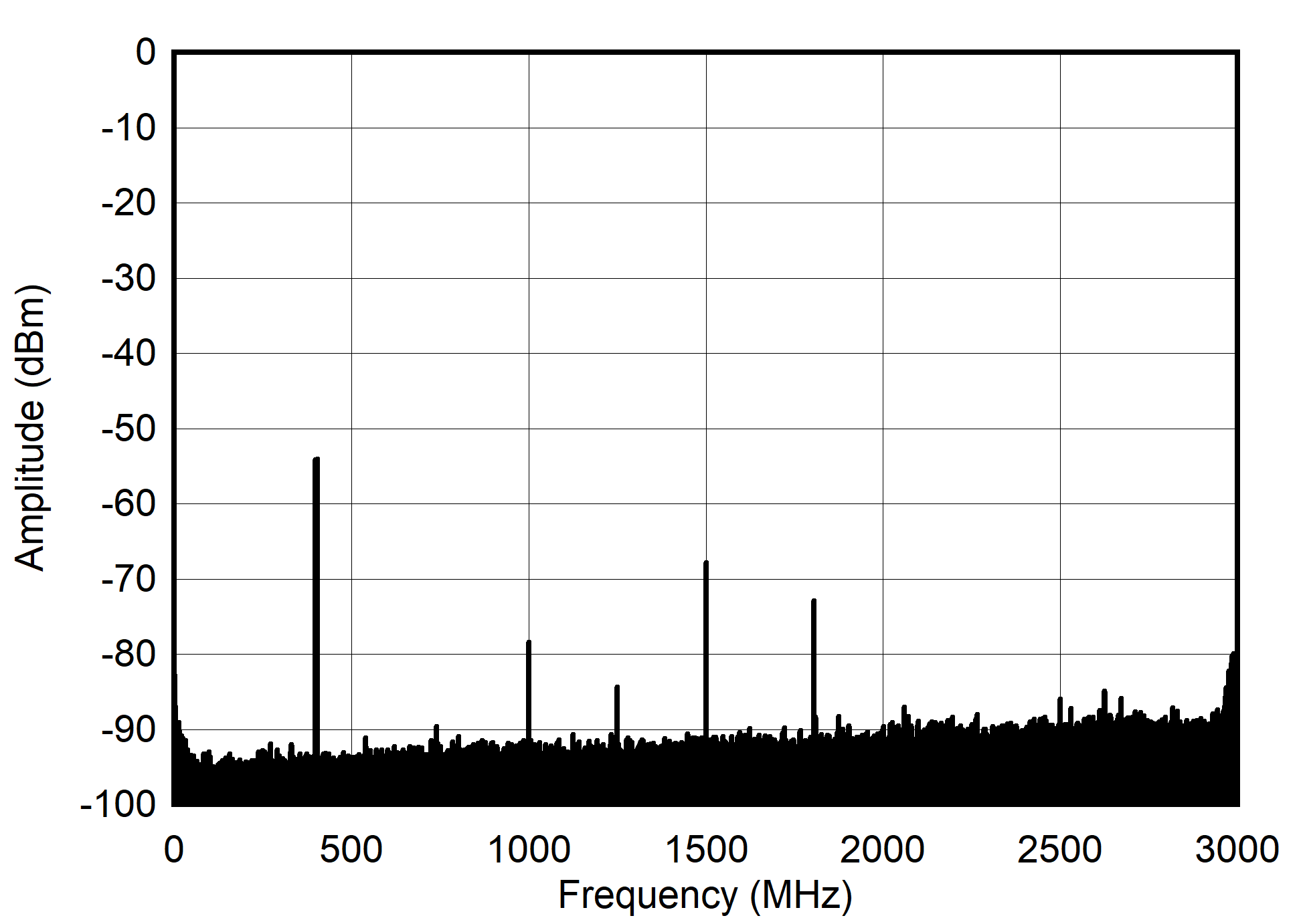 AFE7901 400MHz 和 -60dBFS（奈奎斯特）條件下的雙頻頻譜