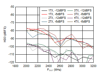 AFE7901 2.6GHz 條件下 TX HD3 與數(shù)字振幅和輸出頻率間的關(guān)系