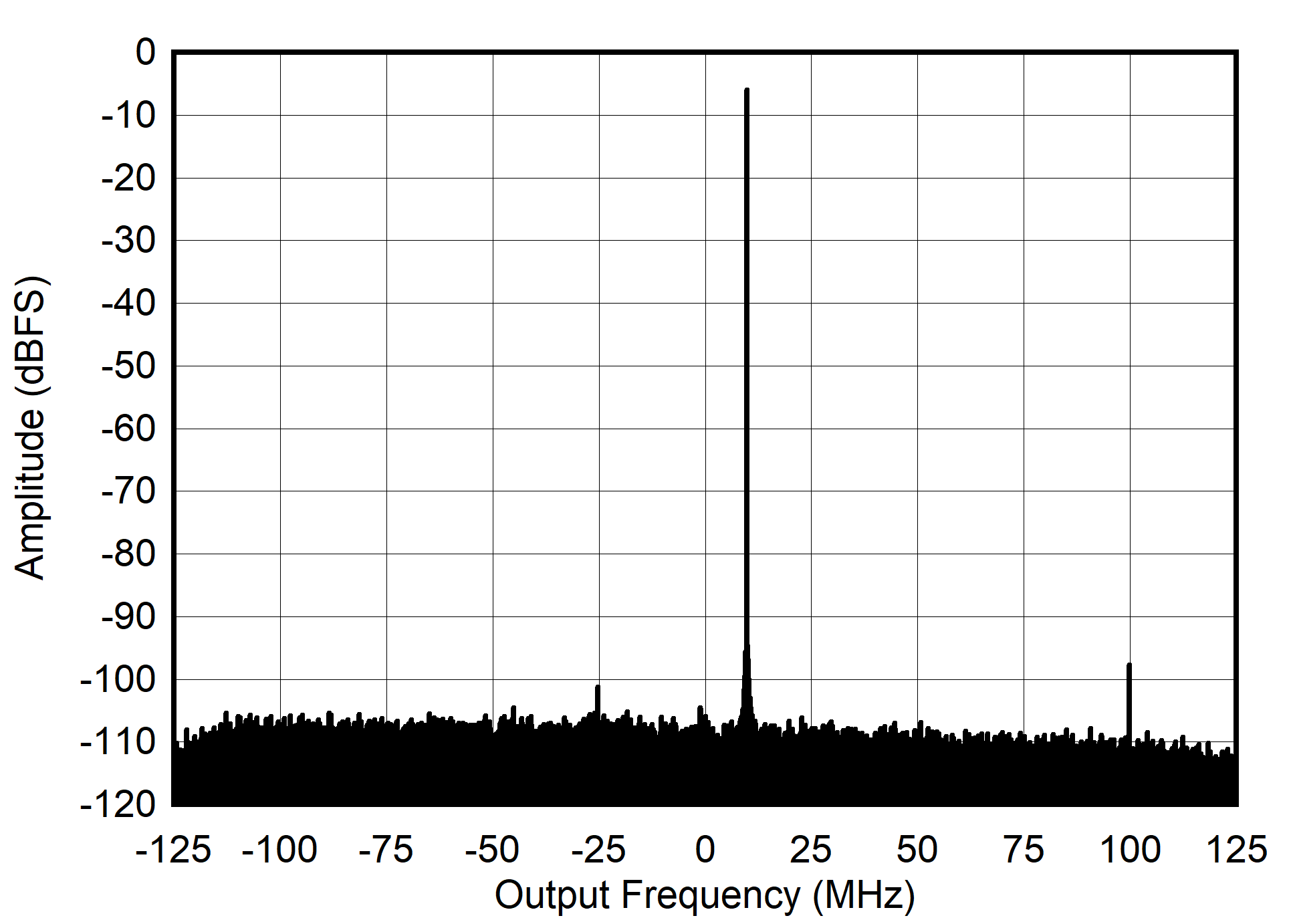 AFE7901 405MHz 和 -6dBFS 條件下的 RX 輸出 FFT
