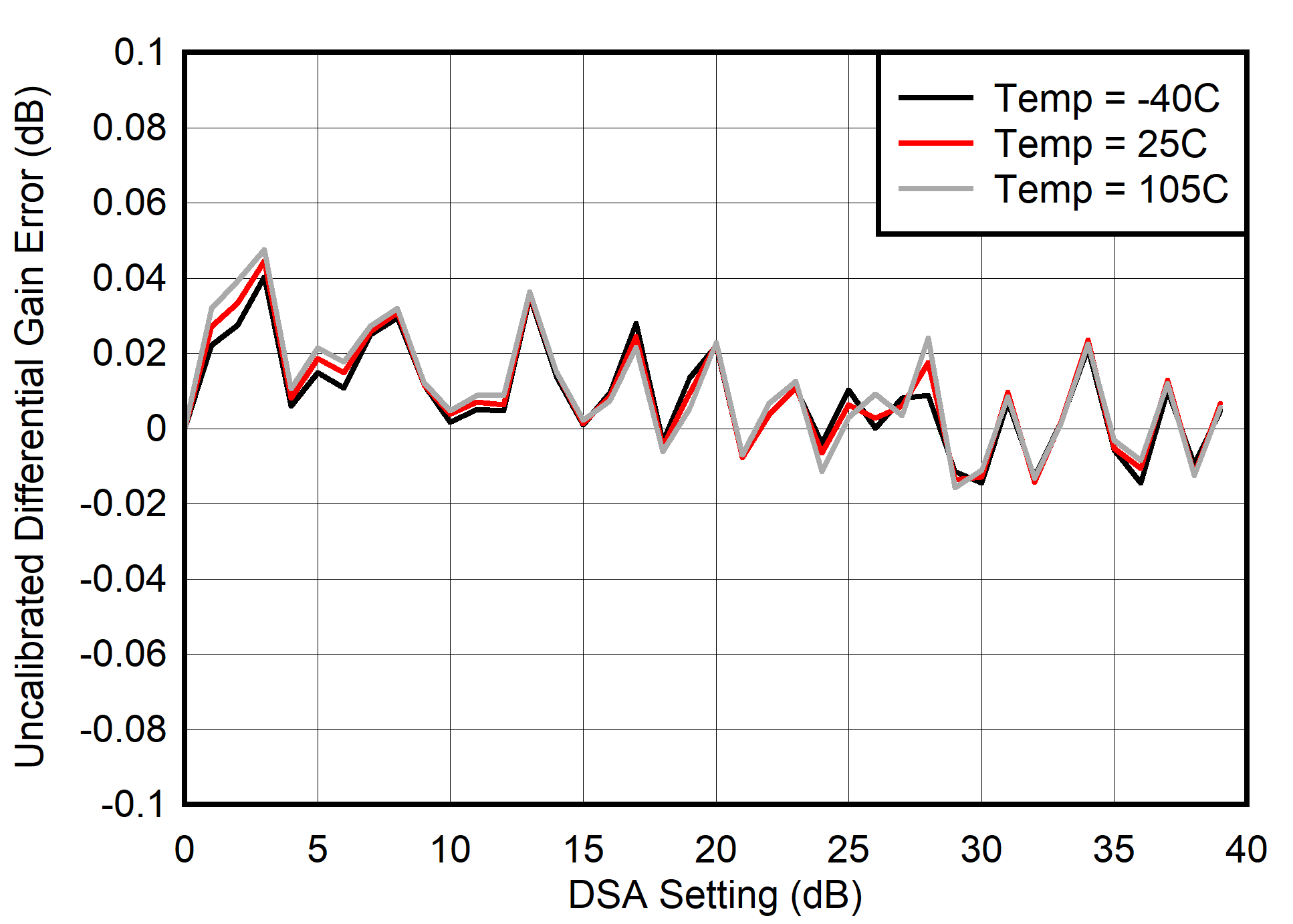 AFE7901 400MHz 條件下的未校準(zhǔn) TX 差分增益誤差 (DNL)
