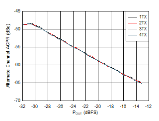 AFE7901 3.5GHz 條件下 TX 100MHz NR alt-ACPR 與數(shù)字電平間的關系
