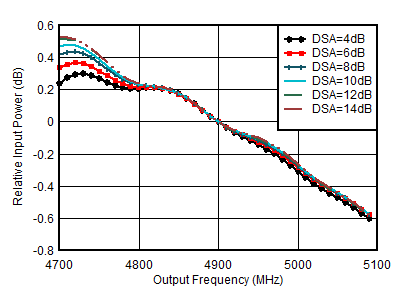 AFE7901 RX 帶內(nèi)增益平坦度，fIN = 4900MHz