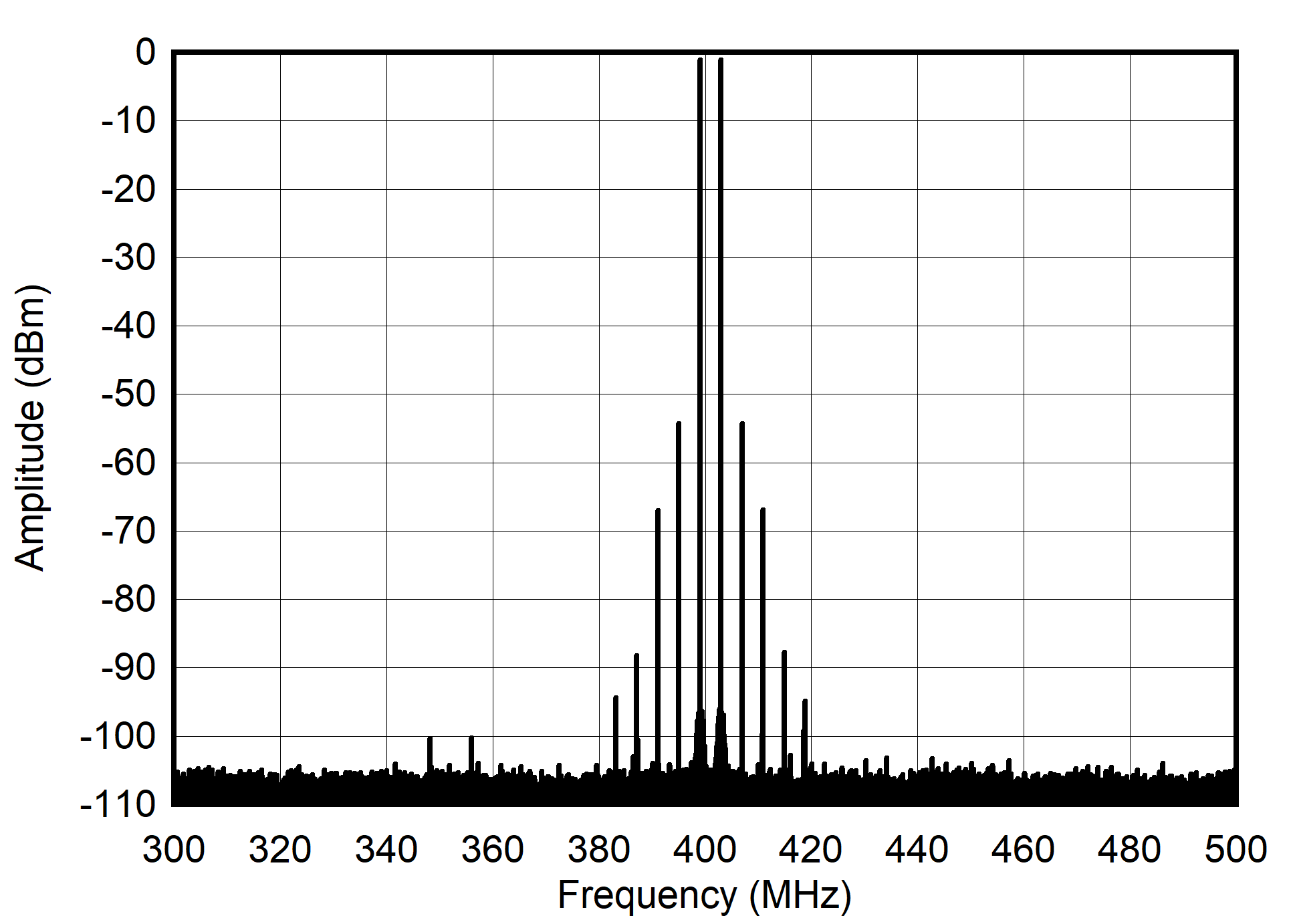 AFE7901 400MHz 和 -7dBFS (±100MHz) 條件下的雙頻頻譜
