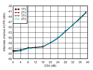 AFE7901 3.5GHz 條件下 TX 100MHz NR alt-ACPR 與 DSA 設置間的關系