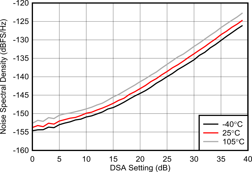 AFE7901 7.1GHz 條件下 NSD 與 DSA 設(shè)置和溫度間的關(guān)系