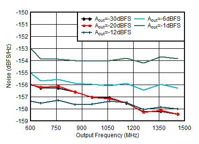 AFE7901 0.85GHz 條件下 TX 單音輸出噪聲與頻率和振幅間的關(guān)系