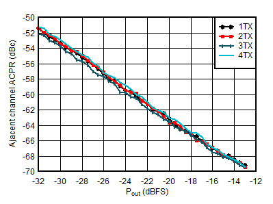AFE7901 4.9GHz 條件下 TX 20MHz LTE ACPR 與數(shù)字電平間的關(guān)系