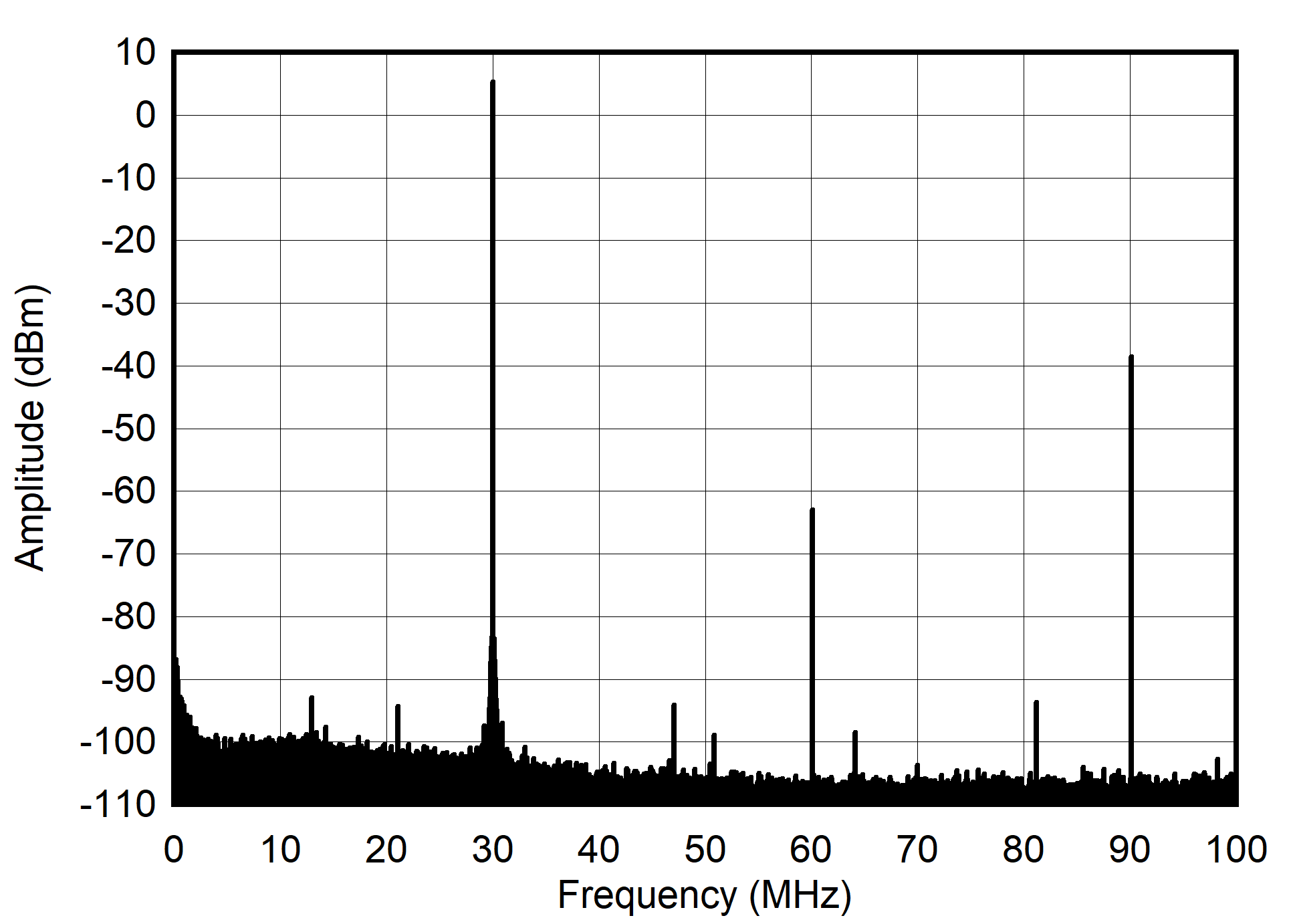 AFE7901 30MHz 和 -1dBFS (0 - 100MHz) 條件下的單音頻譜