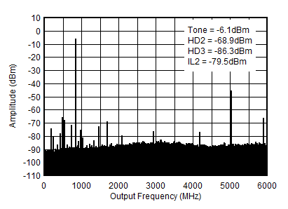 AFE7901 0.85GHz (0-fDAC) 條件下的 TX 單音 (–12dBFS) 輸出頻譜