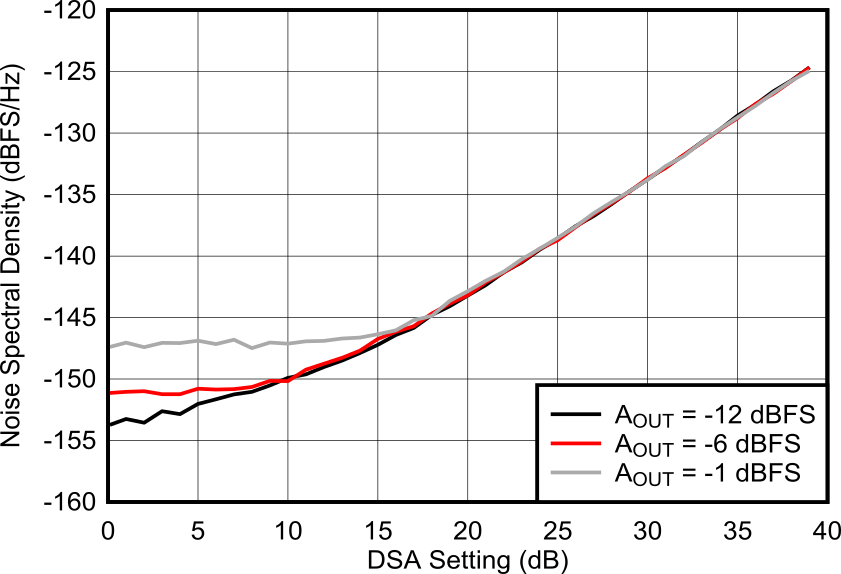 AFE7901 7.1GHz 條件下 NSD 與 DSA 設(shè)置和振幅間的關(guān)系