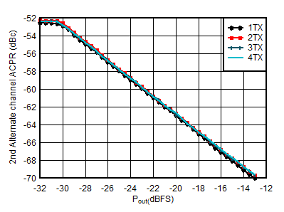 AFE7901 0.85GHz 條件下 TX 20MHz LTE alt2-ACPR 與數(shù)字電平間的關(guān)系