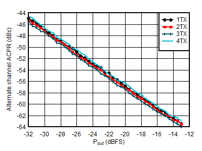 AFE7901 4.9GHz 條件下 TX 100MHz NR ACPR 與數(shù)字電平間的關(guān)系