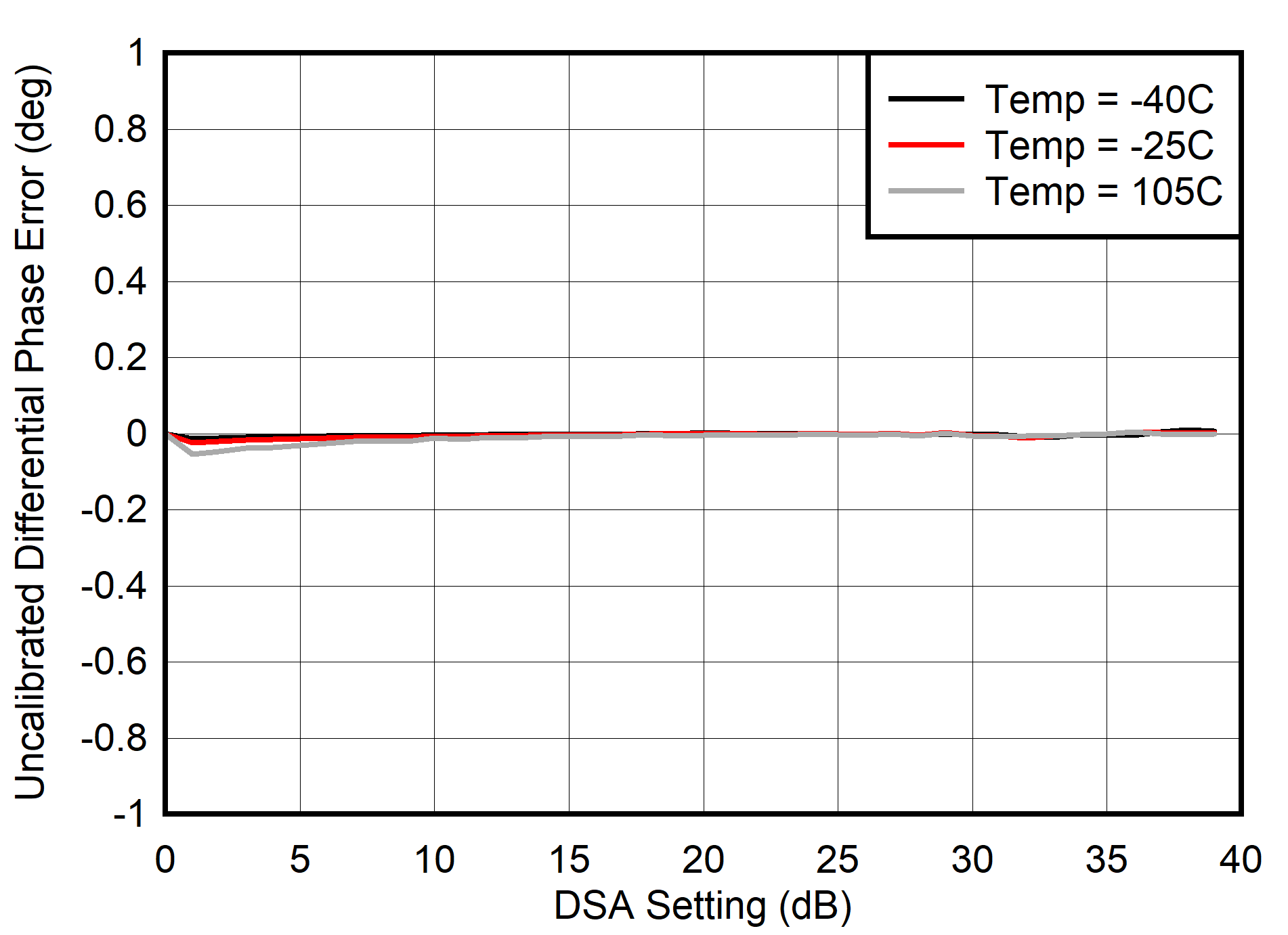 AFE7901 30MHz 條件下的未校準(zhǔn) TX 差分相位誤差 (DNL)