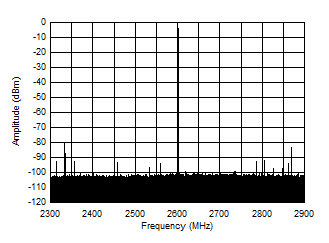 AFE7901 2.6GHz (±300MHz) 條件下的 TX 單音 (–6dBFS) 輸出頻譜