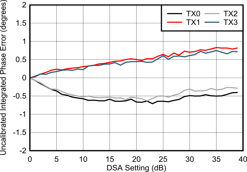 AFE7901 7.1GHz 條件下未校準(zhǔn)積分相位誤差與通道間的關(guān)系