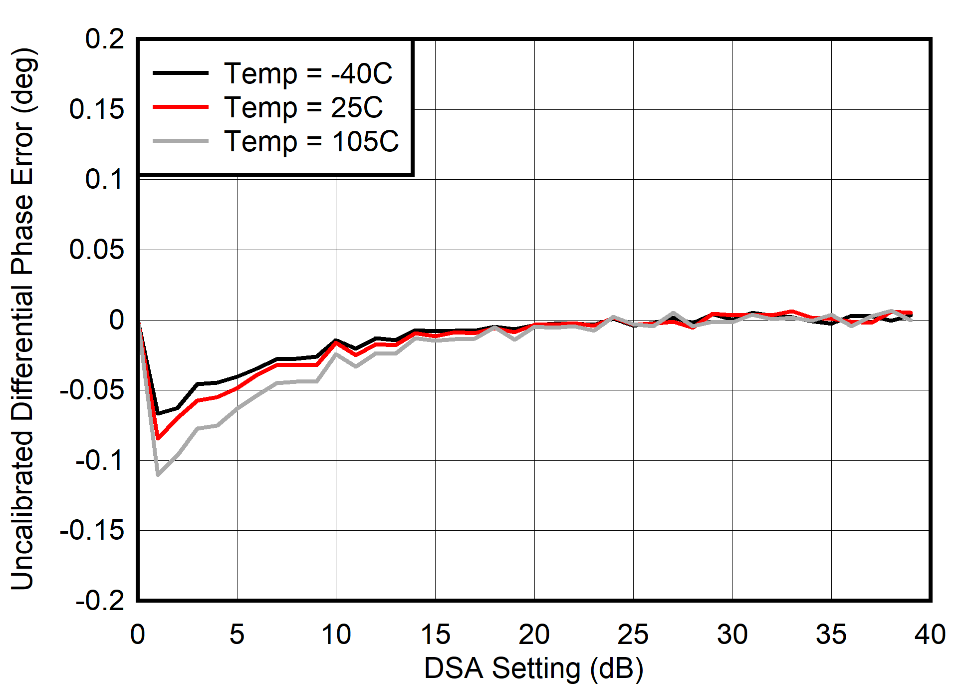 AFE7901 400MHz 條件下的未校準(zhǔn) TX 差分相位誤差 (DNL)