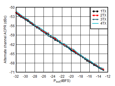 AFE7901 4.9GHz 條件下 TX 20MHz LTE alt-ACPR 與數(shù)字電平間的關(guān)系
