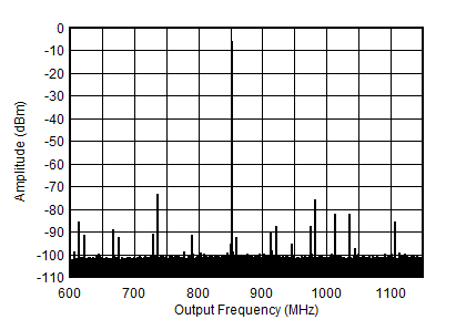 AFE7901 0.85GHz (±300MHz) 條件下的 TX 單音 (–12dBFS) 輸出頻譜