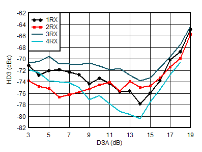 AFE7901 4.9GHz 條件下 RX HD3 與 DSA 設置和通道間的關(guān)系