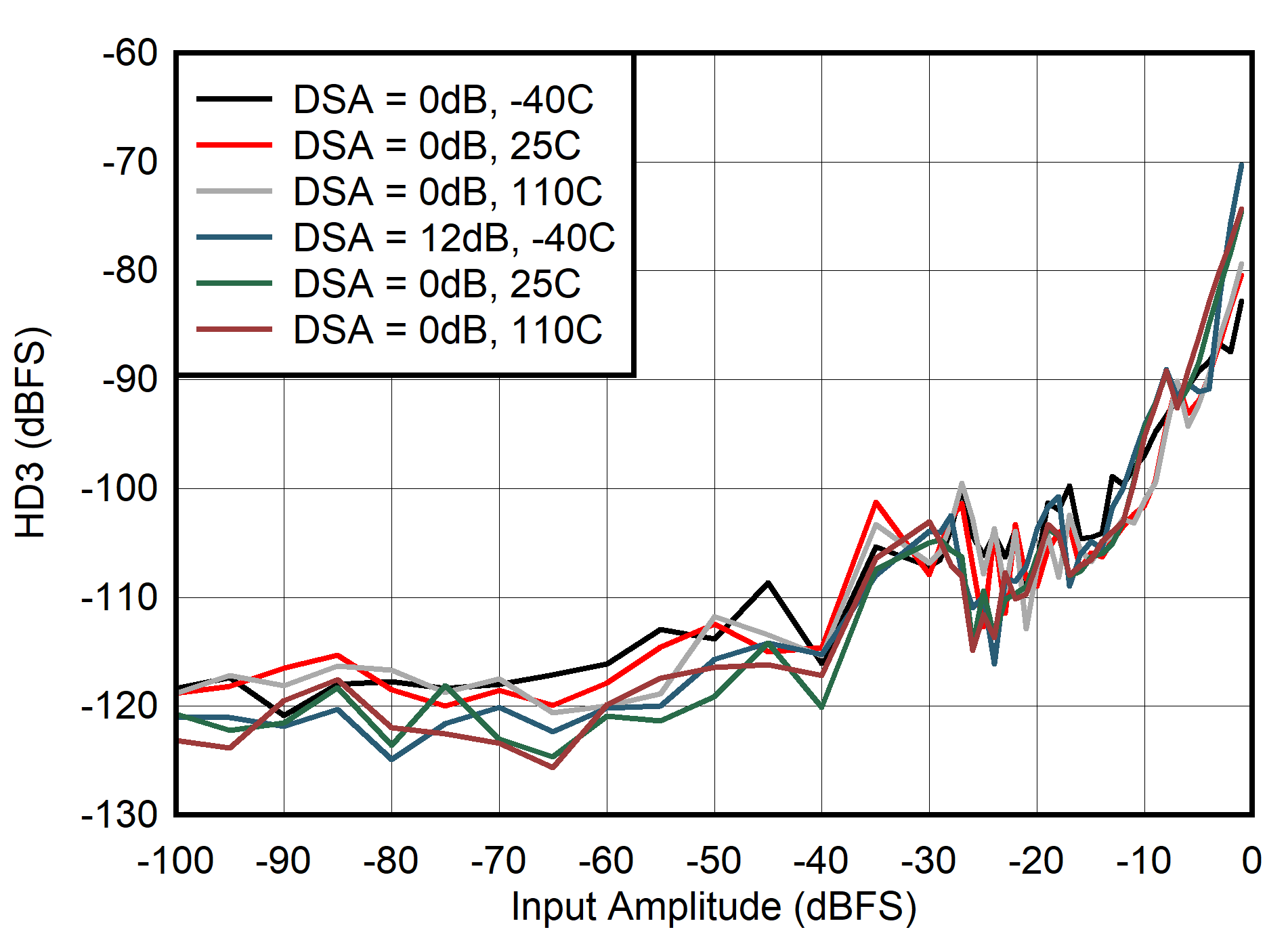 AFE7901 400MHz 條件下 HD3 與輸入振幅間的關(guān)系