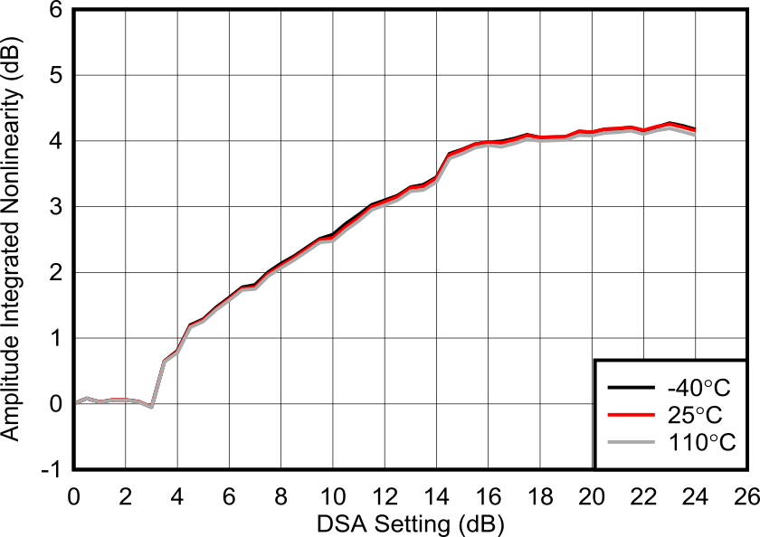 AFE7901 6.851GHz 條件下的 RX 未校準(zhǔn)積分振幅誤差