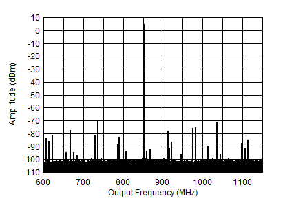 AFE7901 0.85GHz (±300MHz) 條件下的 TX 單音 (–1dBFS) 輸出頻譜