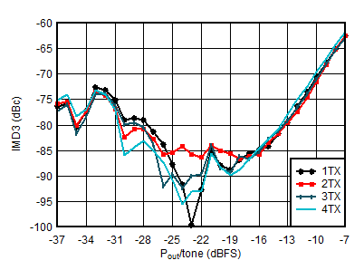 AFE7901 0.85GHz 條件下 TX IMD3 與數(shù)字電平間的關(guān)系