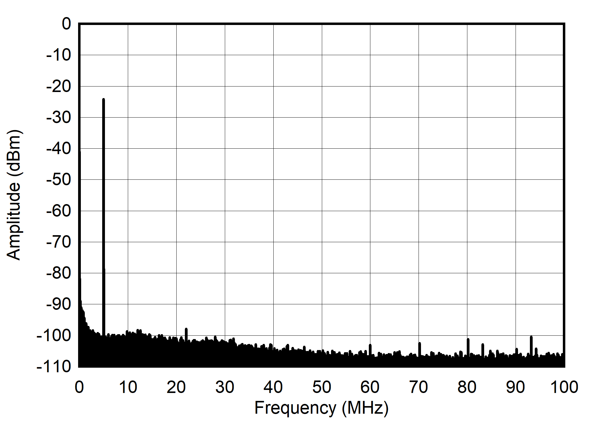 AFE7901 5MHz 和 -30dBFS (0 - 100MHz) 條件下的單音頻譜