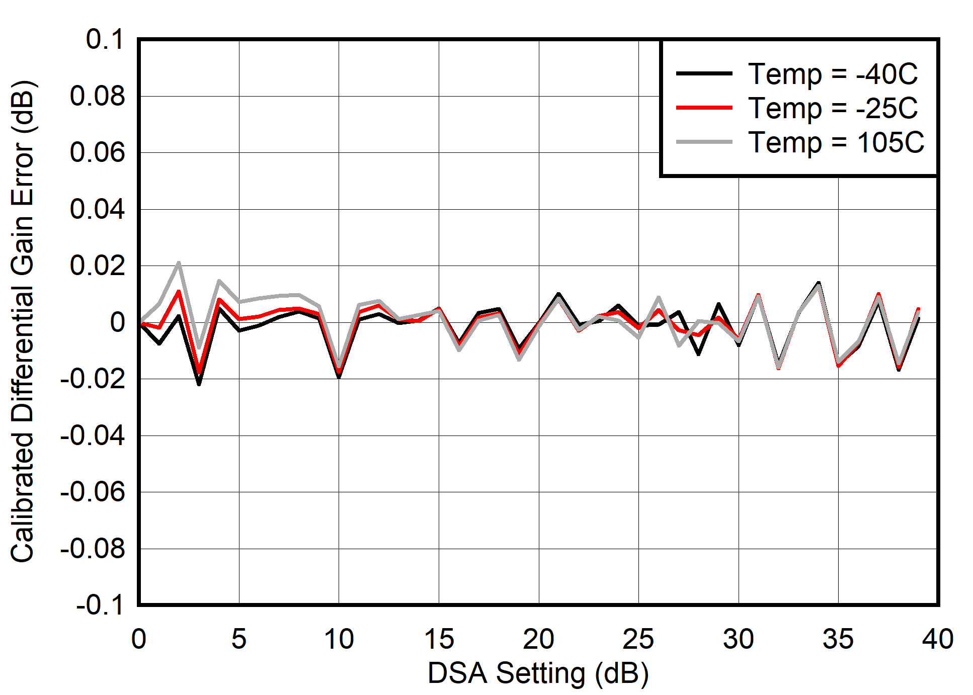 AFE7901 30MHz 條件下的校準(zhǔn) TX 差分增益誤差 (DNL)