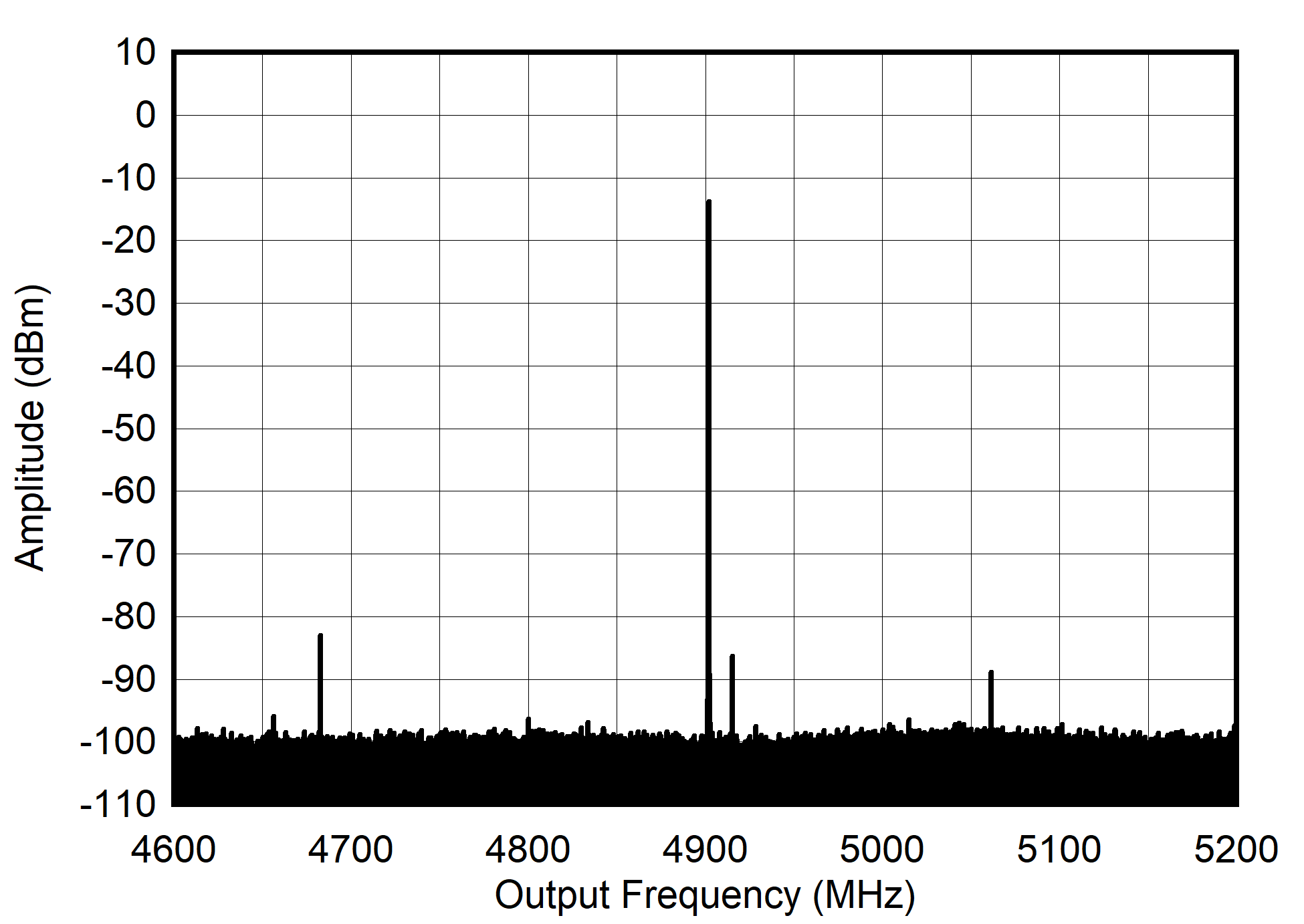 AFE7901 4.9GHz (±300MHz) 條件下的 TX 單音 (–12dBFS) 輸出頻譜