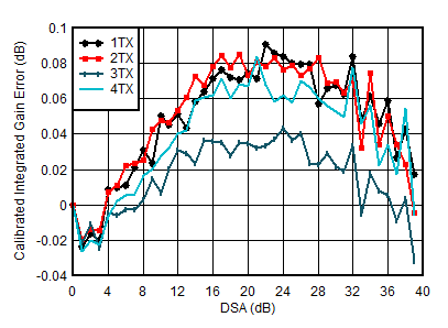AFE7901 4.9GHz 條件下 TX 校準(zhǔn)積分增益誤差與 DSA 設(shè)置和通道間的關(guān)系
