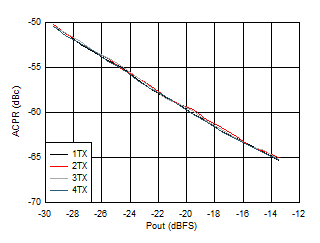 AFE7901 2.6GHz 條件下 TX 100MHz NR ACPR 與數(shù)字電平間的關(guān)系