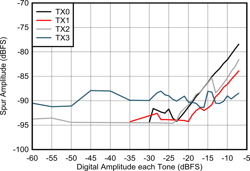 AFE7901 2.6GHz 條件下雙頻帶內(nèi) SFDR 與數(shù)字振幅間的關(guān)系