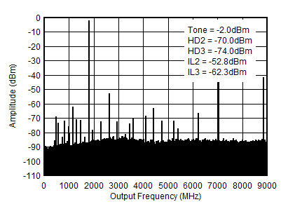 AFE7901 1.8GHz (0 - fDAC) 條件下的 TX 單音 (–6dBFS) 輸出頻譜