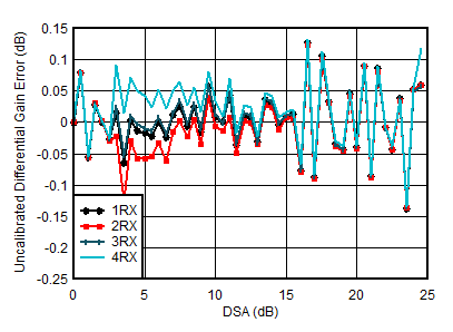 AFE7901 4.9GHz 條件下 RX 未校準差分振幅誤差與 DSA 設置間的關(guān)系