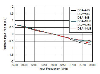 AFE7901 RX 帶內(nèi)增益平坦度，fIN = 3600MHz