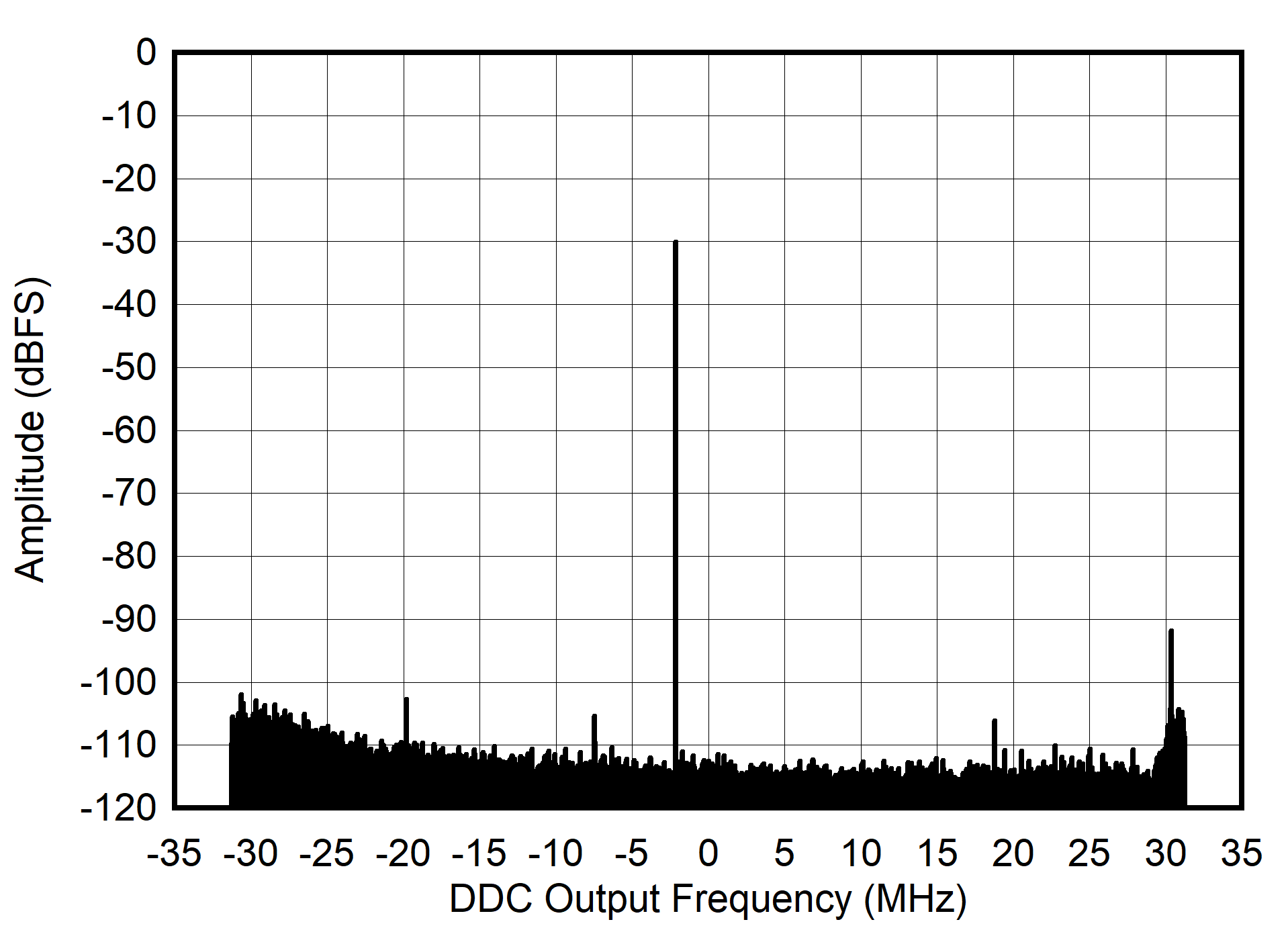 AFE7901 30MHz 條件下的 RX 輸出 FFT