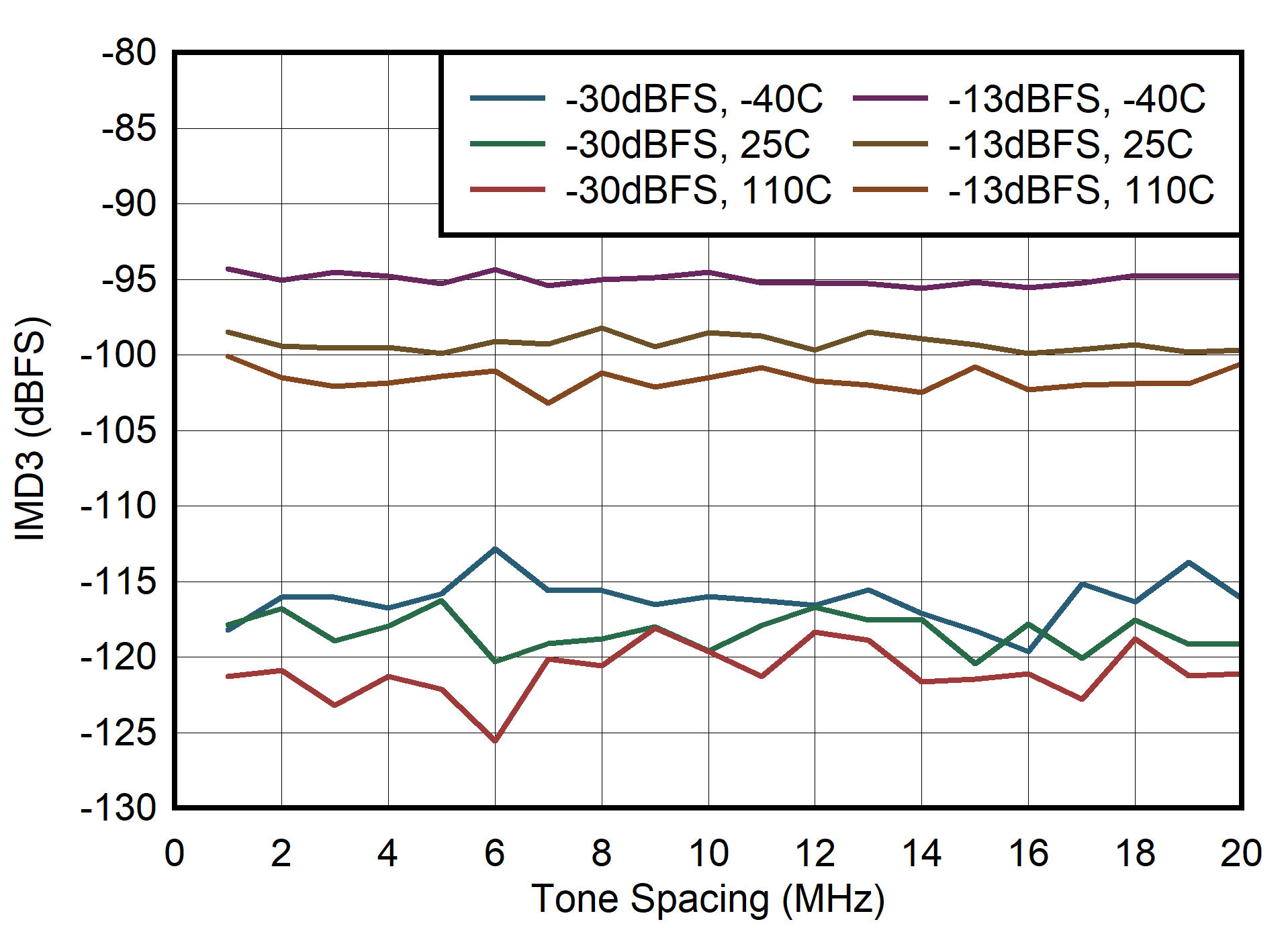 AFE7901 400MHz 條件下 IMD3 與子載波間隔間的關(guān)系