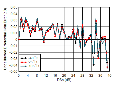 AFE7901 4.9GHz 條件下 TX 未校準(zhǔn)差分增益誤差與 DSA 設(shè)置和溫度間的關(guān)系