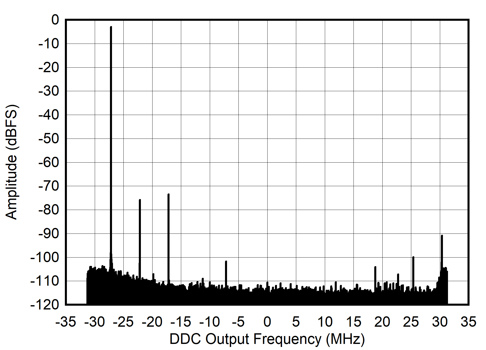 AFE7901 5MHz 條件下的 RX 輸出 FFT