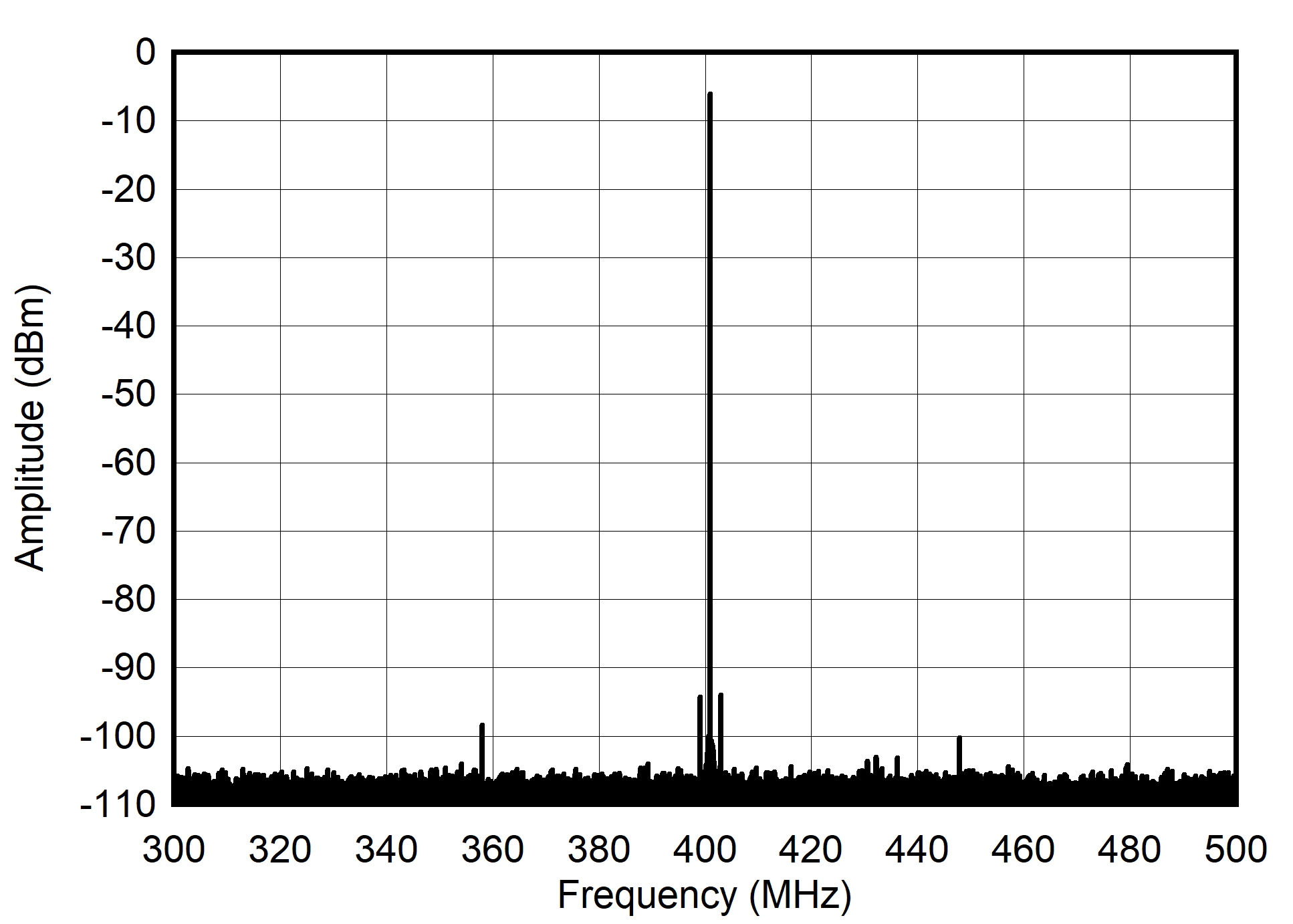AFE7901 400MHz 和 -12dBFS (±100MHz) 條件下的單音頻譜